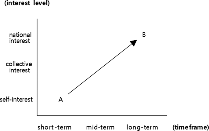 A line graph represents interest level with self-, collective, and national interest values versus a time frame with short, mid, and long-term values. An arrow exhibits the rise from A to B from around short-term self-interest to the long-term national interest.