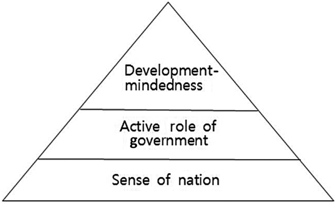 A pyramid chart exhibits, from the bottom to the top, a sense of nation, an active role of government, and development-mindedness.