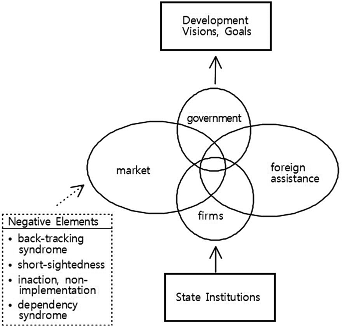 A flow diagram exhibits a path from state institutions to development visions, and goals. A Venn diagram of government, foreign assistance, firms, and the market, which has negative elements of backtracking syndrome, short-sightedness, inaction, non-implementation, and dependency syndrome, is in the middle.