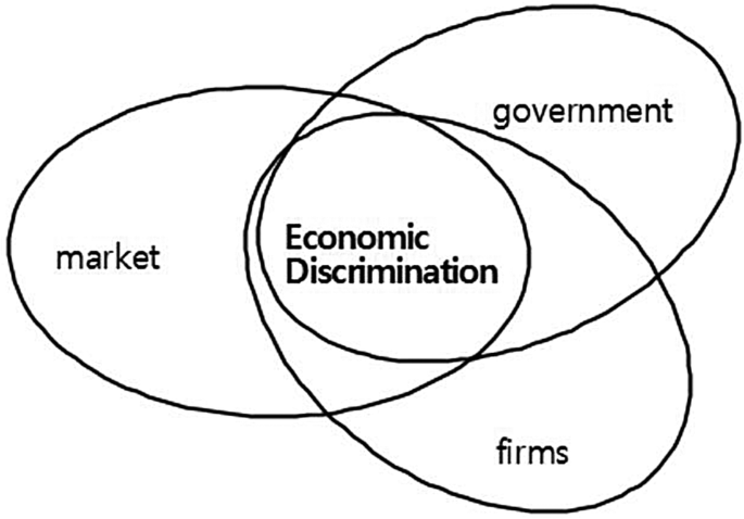 A Venn diagram exhibits the shared economic discrimination of the market, government, and firms.