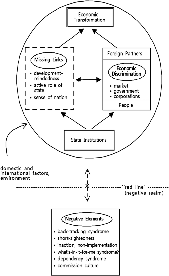 A diagram of a path involving state institutions, missing links and economic discrimination, which are interconnected, and economic transformation as domestic and international factors, environment and 6 negative elements on the opposite sides of the negative realm.