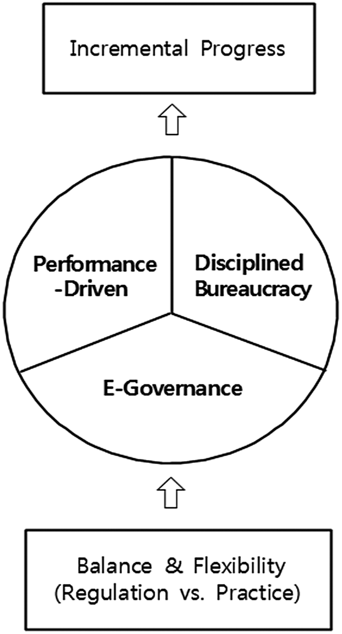 A flow diagram exhibits a path from balance and flexibility to incremental progress. A pie chart with performance-driven, disciplined bureaucracy, and e-governance slices is in the middle.