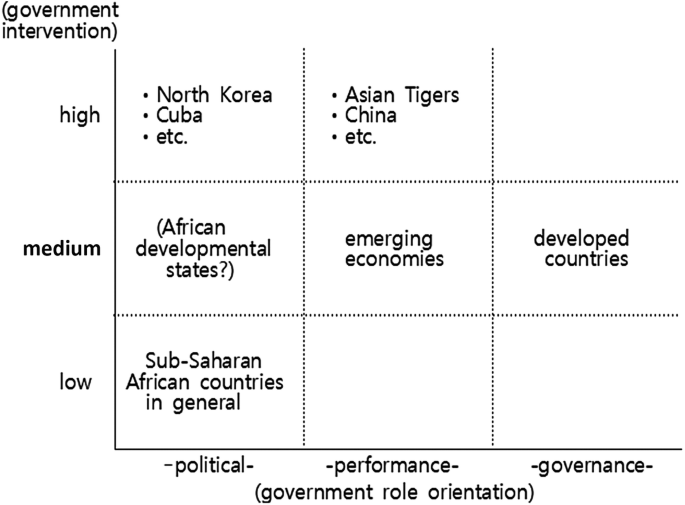 A 3 by 3 matrix chart represents low, medium, and high rows under government intervention and political, performance, and governance columns under government role orientation.