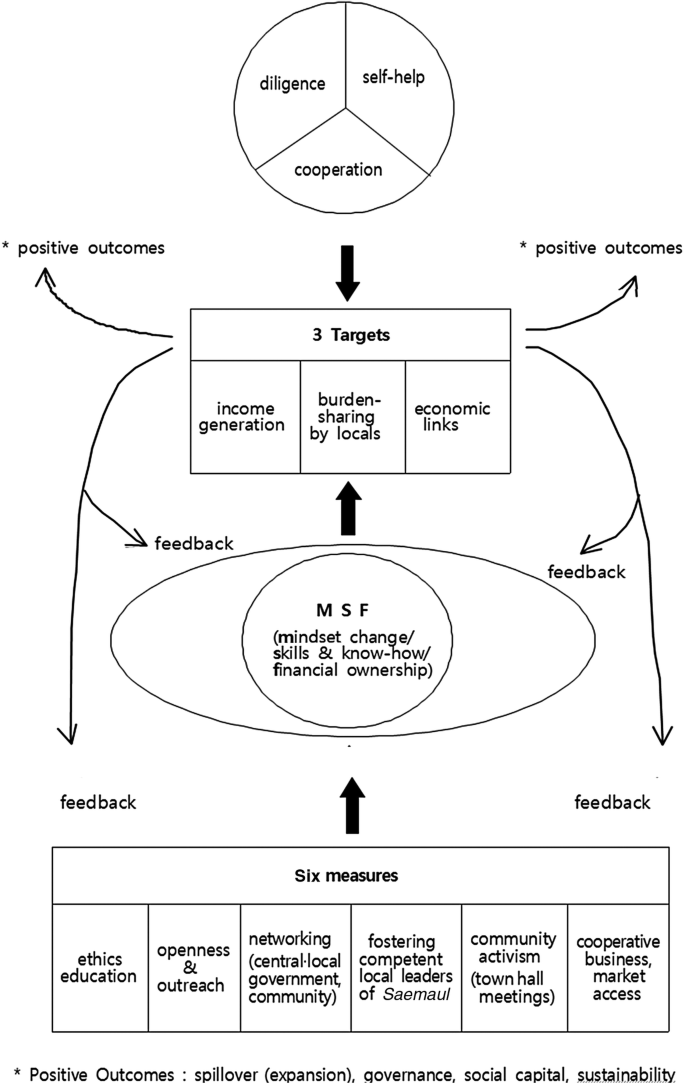 A diagram of income generation, burden-sharing by locals, and economic links under a 3 targets column, providing positive outcomes and feedback. It is between a pie chart of diligence, self-help, and cooperation slices and a Venn diagram of M S F, which receives feedback the same way as the 6 entries under the 6 measures it is linked to.