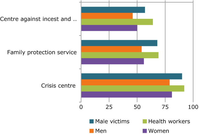 A horizontal bar graph of awareness % of the types of services available to victims of violent relationships. Crisis centers have the highest % for male victims, men, health workers and women.