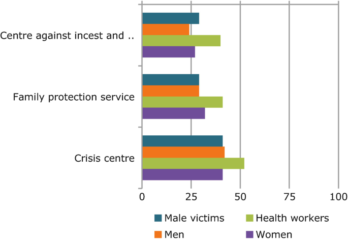 A horizontal bar graph of awareness % of the services available to men suffering violence in relationships. Crisis centers for health workers are high at approximately 50%.