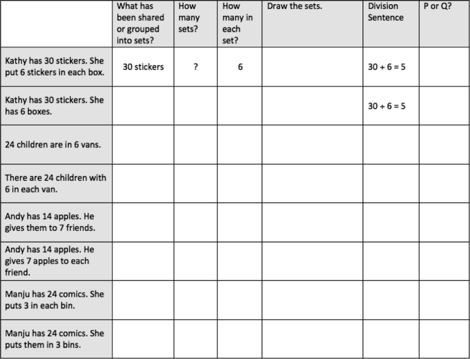 A table represents the modified chart with seven columns and nine rows, which contain what has been shared into sets, how many sets, how many are in each set, draw the sets, division sentence, and P or Q.