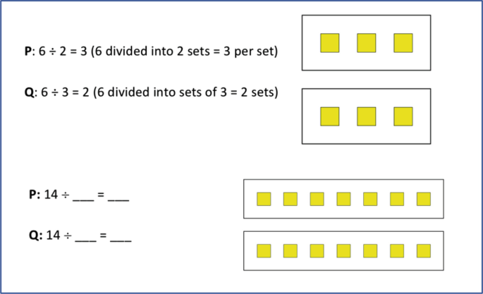 A model diagram depicts P: 6 divided into 2 sets equals 3 per set. Q: 6 divided into sets of 3 equals 2 sets. Two different ways of divisions of P and Q occur with 7 squares in a rectangular box.