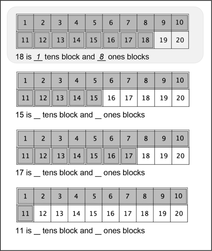The four tables represent the ten columns and two rows with 18, 1 ten block and 8 one's blocks, 15, blank tens blocks and blank one's blocks, 17, blank tens and blank one's blocks, and 11, blank and blank one's blocks.