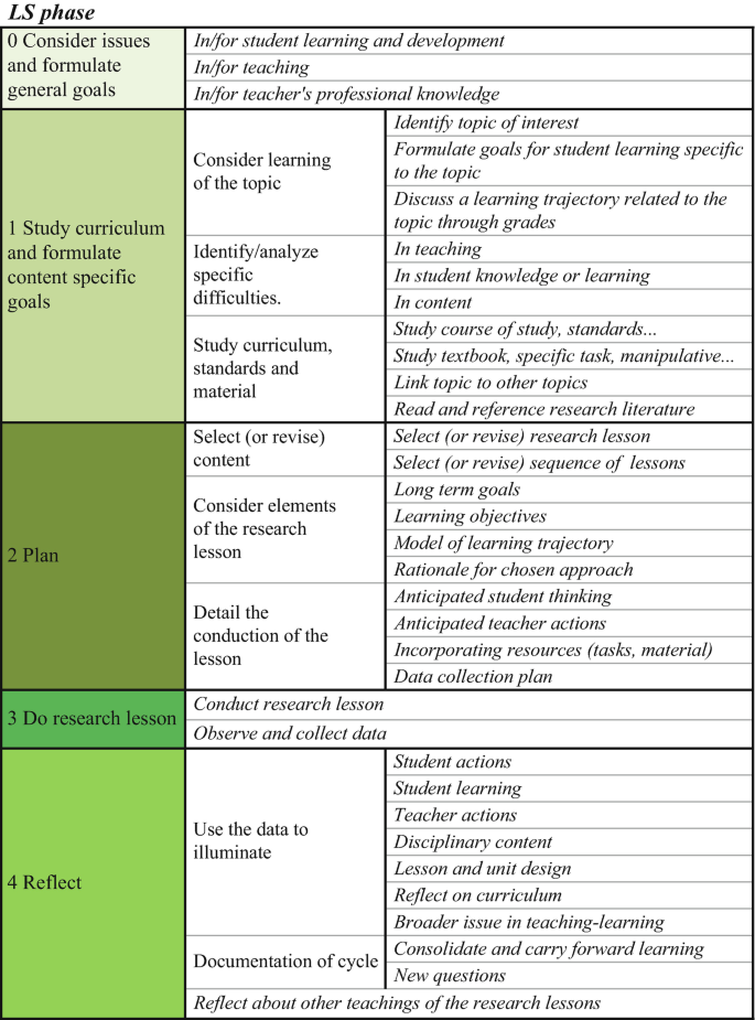 A text document represents the L S phase, which includes studying the curriculum and formulating content-specific goals, 2 plans, doing research lessons, reflect.