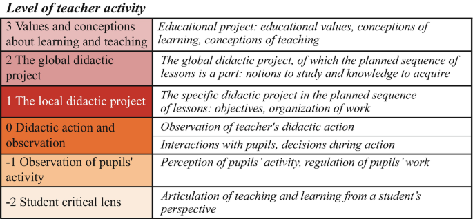 A text document represents the level of teacher activity, which includes 3 values and conceptions about learning and teaching, the global didactic project, the local didactic project, and so on.