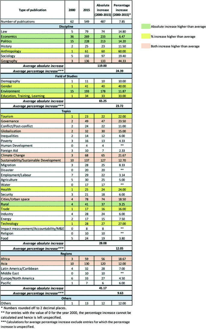 The data demonstrate an inventory of titles, and their publications by categories like disciplines, fields of study, topics, regions, and others along with their absolute increase and percentage increase from 2000 to 2015.