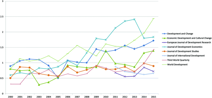 A line graph demonstrates the impact factors throughout the time of development of 8 studies journals from 2000 to 2015.