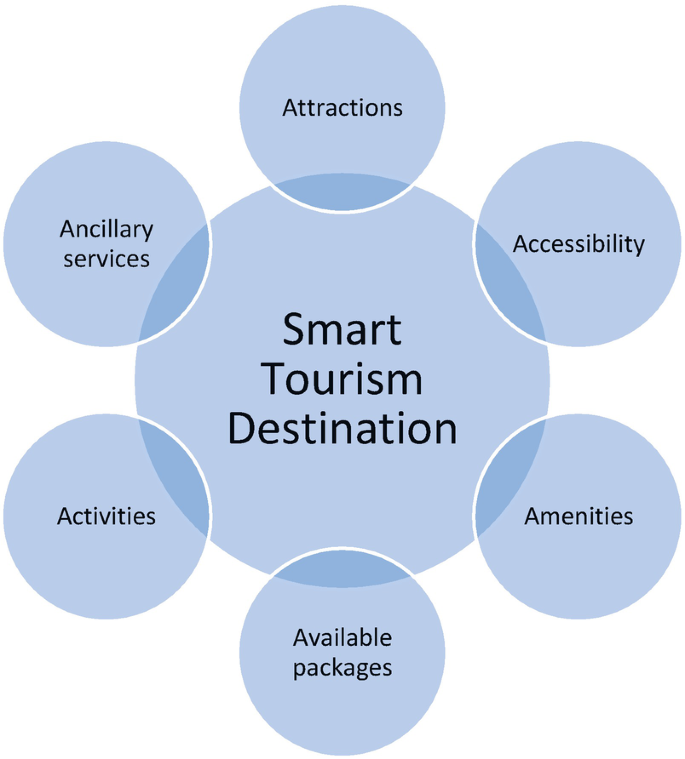 Santander - Smart Tourist Destination
