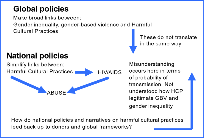 A chart presents how national and global policies, on gender based violence, are interlinked. National policies simplify links between harmful cultural practices, H I V or AIDS and abuse. Global policies make broad links between gender inequality, gender based violence, and harmful cultural practices.