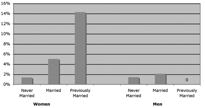 A bar graph presents the percent H I V prevalence based on gender and marital status. The x axis is labeled women and men. For both, the bars ascend in height as we move from never married to married. The prevalence of H I V in previously married women is the highest, while that in men is zero.