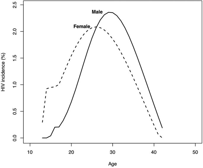 A line graph of percent H I V prevalence versus age in Malawi. In it, curves are plotted for males and females. Both go through a peak. The peak for males occurs at age 30, while that for females occurs at age 26. The peak for males is higher than that for females.