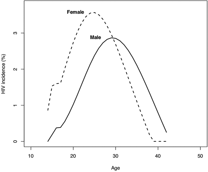 A line graph of percent H I V prevalence versus age in Zambia. In it, curves are plotted for males and females. Both go through a peak. The peak for males occurs at age 30, while that for females occurs at age 26. The peak for females is higher than that for males.