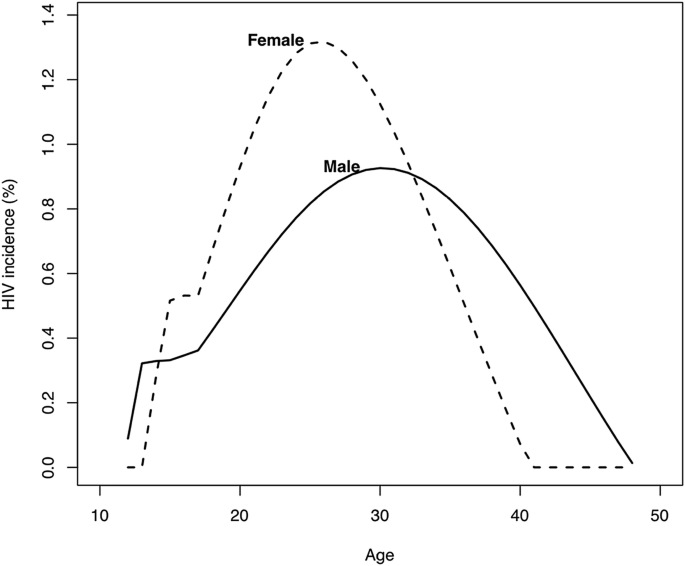 A line graph of percent H I V prevalence versus age in Zambia. In it, curves are plotted for males and females. Both go through a peak. The peak for males occurs at age 30, while that for females occurs at age 27. The peak for females is higher than that for males.