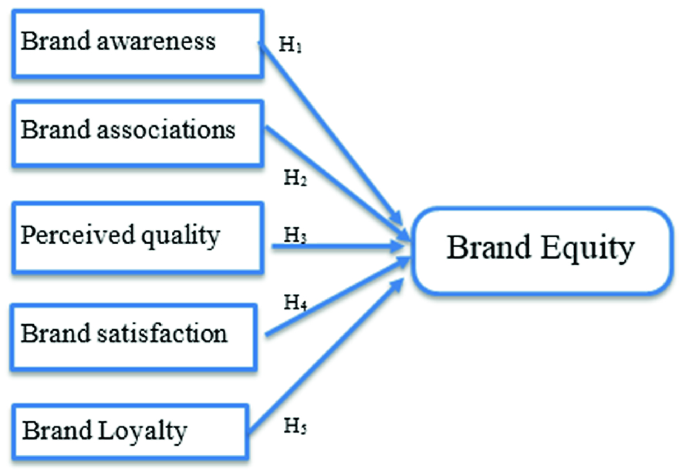 Agents Influencing Global Brand Equity