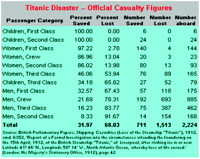 A table of the saved percent, lost percent, a number of saved, lost, and total casualties from 11 passenger categories in the Titanic disaster.