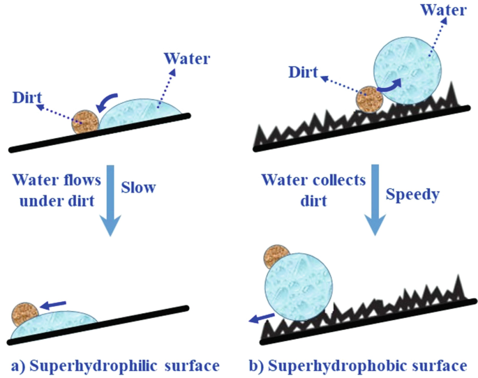 Application of Nanoparticles for Self-Cleaning Surfaces