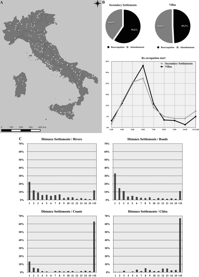 A map of Italy highlights the secondary settlement along with 4 frequency histograms of distance settlements of rivers, coasts, roads, and cities.