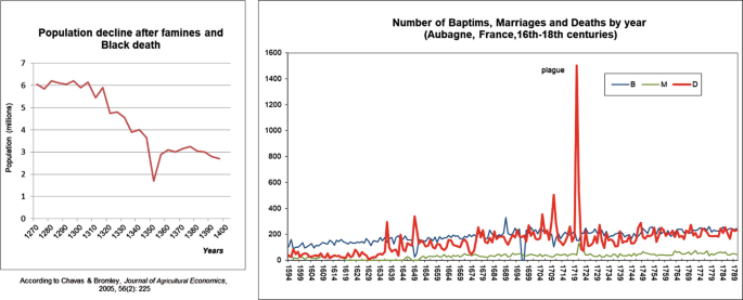 A pair of graphs illustrate the decrease in population after famines and the black death from 1270 to 1400. Another graph illustrates the number of baptisms, marriages, and deaths from the sixteenth to the eighteenth century.