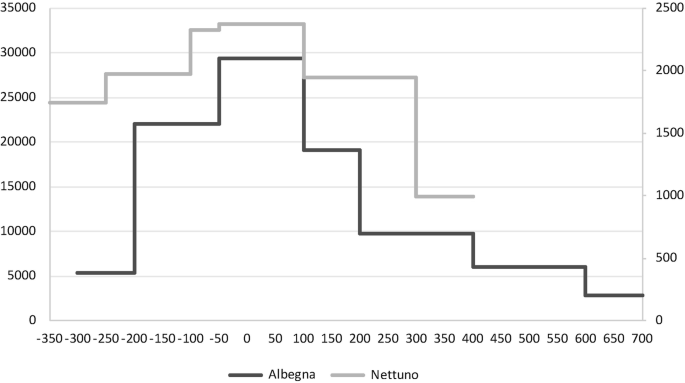 A step graph estimates the population of the Albenga and Nettuno site categories. It plots 2 decreasing trends.