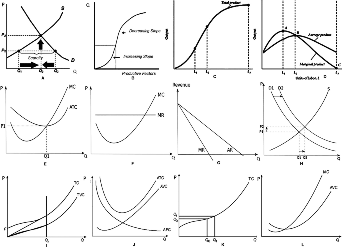 Twelve graphs explain the behavior of the total fixed and variable costs with respect to the average variable and marginal costs. It also illustrates scarcity, productive factors, units of labor with average and marginal products, marginal cost, revenue, average revenue, supply and demand, and total cost.