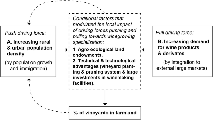 A block diagram depicts the agroecological land endowments and technical advantages of push and pull driving forces, as well as their attributes in the percentage of farmland with vineyards.