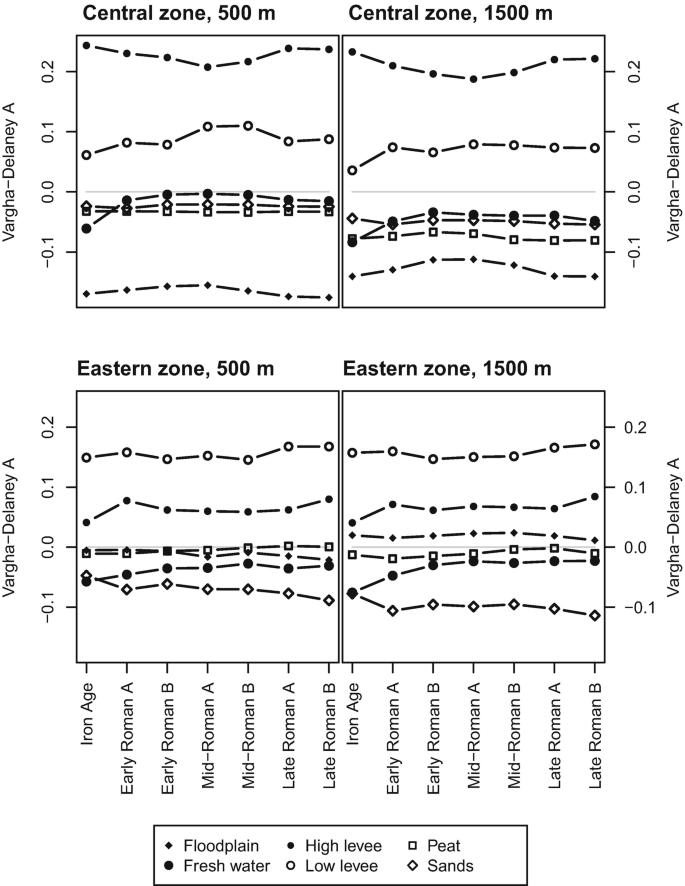 4 graphs of Vargha Delaney A for the central and eastern zones. It plots fluctuating trends for floodplains, high and low levees, peat, sands, and fresh water.