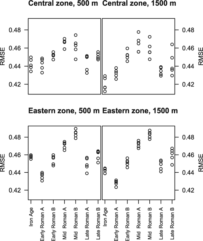 2 plots of R M S E for the eastern and central zone in the iron age, mid and early roman A, B.