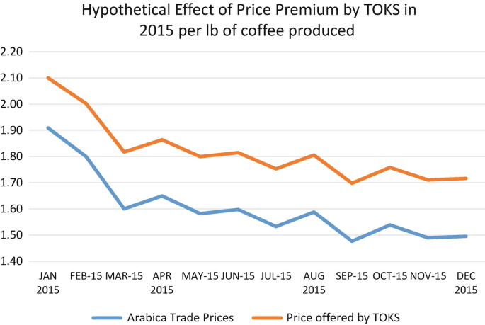 A line graph of the hypothetical effect of the price premium by TOKS per lb of coffee produced for 12 months of 2015. 2 curves represents the arabica trade price and the price offered by TOKS in a downward trend.