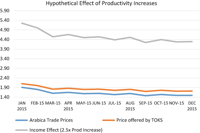 A line graph of the hypothetical effect of productivity increases for 12 months of 2015. 3 curves represent the arabica trade price, the price offered by TOKS, and the income effect in a downward trend.