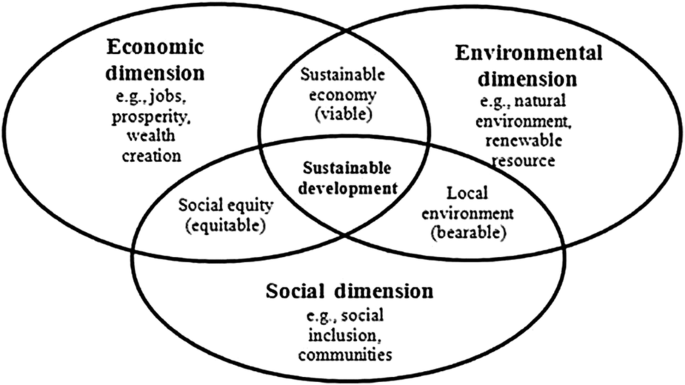 A Venn diagram presents economic, environmental, and social dimensions. Sustainable development is the intersection of the three dimensions.