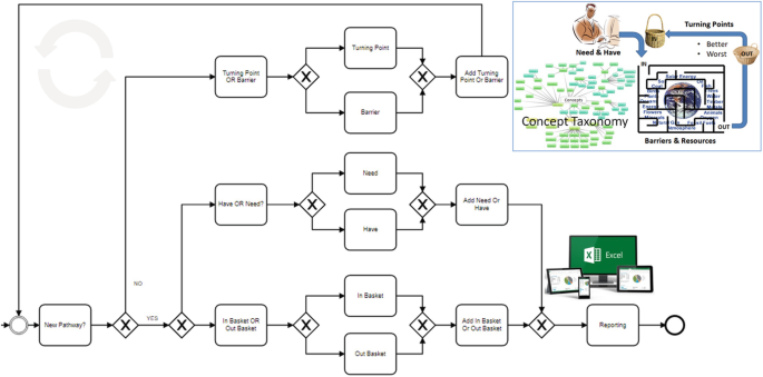 A flow diagram of the involvement of the taxonomy concept with new pathway of turning point or barrier, have or need, basket in and out that leads to reporting.