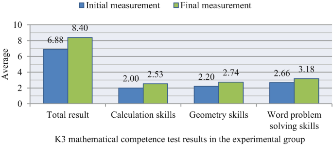 A double bar graph compares the initial and final measurement of K 3 mathematical competence test results for calculation skills, geometry skills, word problem solving skills and total result of the experimental group. The initial and final measurements for total results are 6.88 and 8.40 respectively. For Calculation skills, it is 2.00 and 2.53, respectively. For geometry skills, it is 2.20 and 2.74, respectively. For word problem solving skills, it is 2.66 and 3.18, respectively.