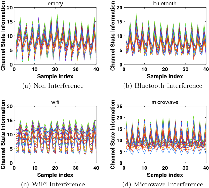 Indoor Interference Classification Based on WiFi Channel State Information  | SpringerLink