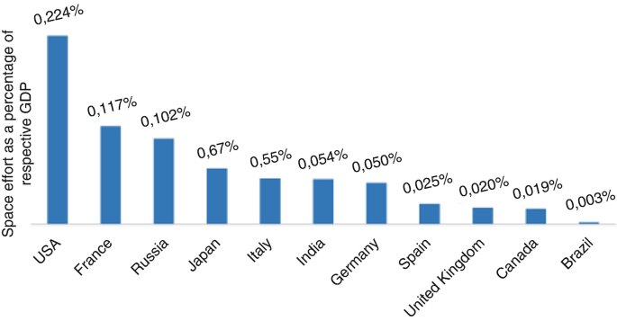 Global Space Policies And Programmes Springerlink