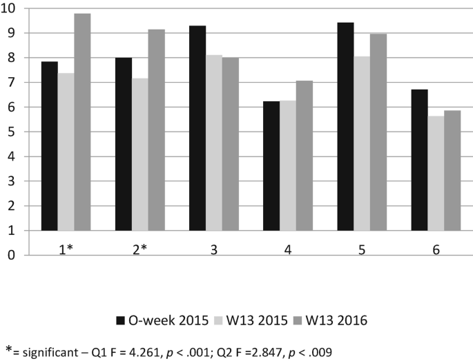 A grouped bar chart measures the professional identity development of students in 3 domains in week zero of 2015 and week 13 of 2015 and 2016.