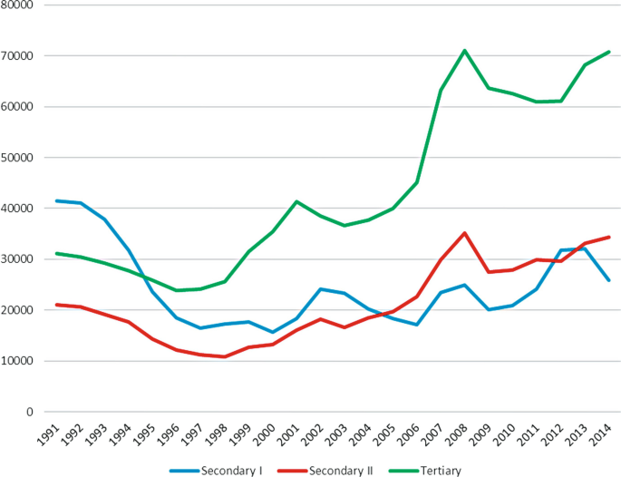 A line graph of numbers from 0 to 80000 versus years from 1991 to 2014. 3 lines are plotted. The line for secondary 1 starts at (1991, 41000) and fluctuates in a decreasing trend. The lines for secondary 2 and tertiary start at (1991, 20000) and (1991, 30000), respectively, and increase steadily.