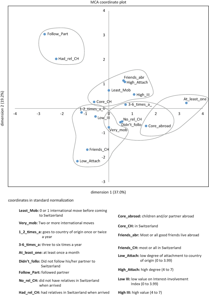 A 4-quadrant graph of M C A coordinate plot with 2 dimensions. There are 5 irregularly covered regions with plots in them. There are 17 labeled plots in total.