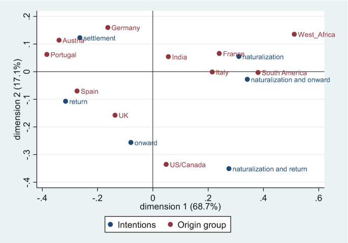 A scatterplot of dimension 2 versus dimension 1. 2 sets of plots represent intentions and origin group. Intentions, there are 6 labeled plots. Origin group, there are 11 labeled plots.