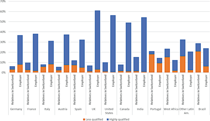 A stacked double bar graph depicts the percentage of less qualified and highly qualified in 13 countries. Less qualified in Brazil, relatives in Switzerland have the highest percentage. Highly qualified, U K, employer has the highest percentage.