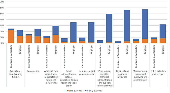 A stacked double bar graph depicts the percentage of less qualified and highly qualified in professional sectors. Less qualified in agriculture, forestry and fishing, relatives in Switzerland have the highest percentage. Highly qualified in manufacturing, mining and quarrying, and other industries, employers have the highest percentage.