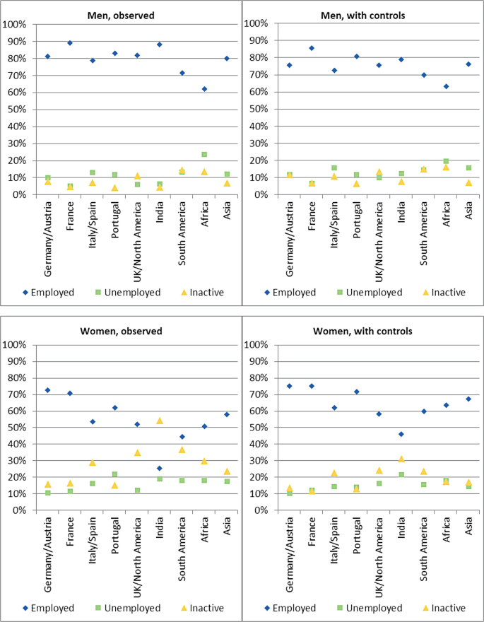 4 scatterplots of percentage versus 9 regions for 3 categories, employed, unemployed, and inactive. They present data for men observed and with controls, and for women observed and with controls. For all the graphs the employed category has the highest values, that is between 40 to 90.