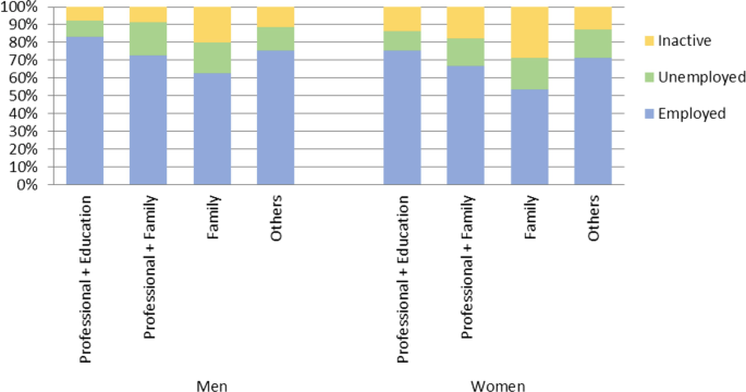 A stacked bar graph of percentages for inactive, unemployed, and employed men and women for 4 categories. The category, Professional + Education, has the highest value for both men and women at 82% and 73%, respectively.