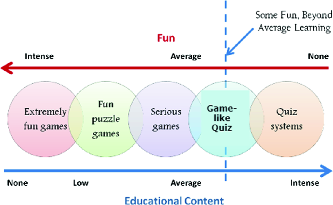 Serious games continuum: Between games for purpose and