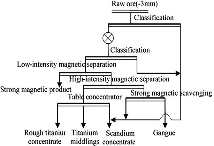Experimental Study of Pre-concentration from Silicate Containing Rare Earth  Ore with Scandium by Magnetic Separation | SpringerLink